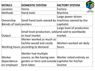 DETAILS DOMESTIC SYSTEM FACTORY SYSTEM
Location Home Factory
Methods Hand tools Machine
Ownership
&kinds of tools
Small hand tools owned by
workers
Large power driven
machines owned by the
capitalist
Output
Small level production, sold
to local market
Large level of production
and sold to worldwide
market
Working hours
Worker worked as much as
he/she would and could,
according to demand
Workers worked set daily
hours
Worker
dependence
on employer
Worker had multiple
source, as like having own
garden or farm and outside
farm labor.
Worker relied entirely on
capitalist for his/her
income
 