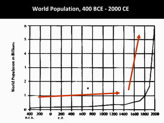 16
World Population, 400 BCE - 2000 CE
 