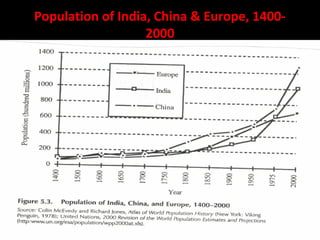 Population of India, China & Europe, 1400-
2000
 