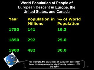 19
Year Population in
Millions
% of World
Population
1750 141 19.3
1850 292 25.0
1900 482 30.0
World Population of People of
European Descent in Europe, the
United States, and Canada
For example, the population of European descent in
these three regions grew significantly between 1750
and 1900.
 