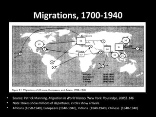 Migrations, 1700-1940
• Source: Patrick Manning, Migration in World History (New York: Routledge, 2005), 146
• Note: Boxes show millions of departures; circles show arrivals
• Africans (1650-1940), Europeans (1840-1940), Indians (1840-1940), Chinese (1840-1940)
 