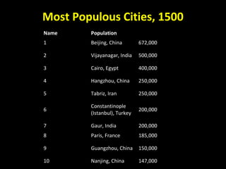 Most Populous Cities, 1500
Name Population
1 Beijing, China 672,000
2 Vijayanagar, India 500,000
3 Cairo, Egypt 400,000
4 Hangzhou, China 250,000
5 Tabriz, Iran 250,000
6
Constantinople
(Istanbul), Turkey
200,000
7 Gaur, India 200,000
8 Paris, France 185,000
9 Guangzhou, China 150,000
10 Nanjing, China 147,000
 