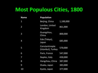 Most Populous Cities, 1800
Name Population
1 Beijing, China 1,100,000
2
London, United
Kingdom
861,000
3
Guangzhou,
China
800,000
4
Edo (Tokyo),
Japan
685,000
5
Constantinople
(Istanbul), Turkey
570,000
6 Paris, France 547,000
7 Naples, Italy 430,000
8 Hangzhou, China 387,000
9 Osaka, Japan 383,000
10 Kyoto, Japan 377,000
 