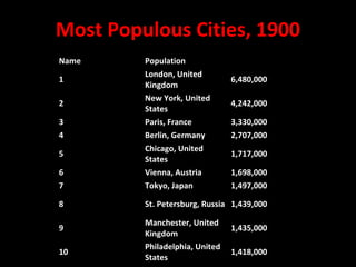 Most Populous Cities, 1900
Name Population
1
London, United
Kingdom
6,480,000
2
New York, United
States
4,242,000
3 Paris, France 3,330,000
4 Berlin, Germany 2,707,000
5
Chicago, United
States
1,717,000
6 Vienna, Austria 1,698,000
7 Tokyo, Japan 1,497,000
8 St. Petersburg, Russia 1,439,000
9
Manchester, United
Kingdom
1,435,000
10
Philadelphia, United
States
1,418,000
 