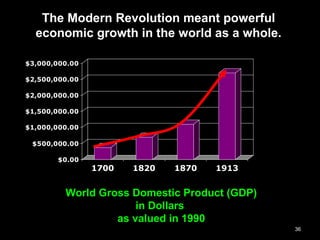 36
$0.00
$500,000.00
$1,000,000.00
$1,500,000.00
$2,000,000.00
$2,500,000.00
$3,000,000.00
1700 1820 1870 1913
The Modern Revolution meant powerful
economic growth in the world as a whole.
World Gross Domestic Product (GDP)
in Dollars
as valued in 1990
 