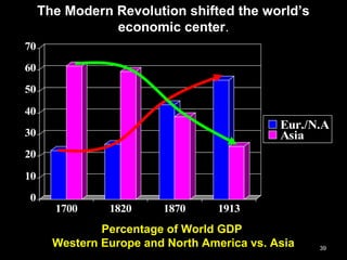 39
0
10
20
30
40
50
60
70
1700 1820 1870 1913
Eur./N.A
Asia
Percentage of World GDP
Western Europe and North America vs. Asia
The Modern Revolution shifted the world’s
economic center.
 