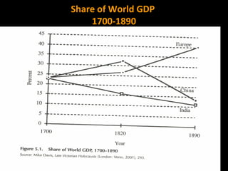 Share of World GDP
1700-1890
 