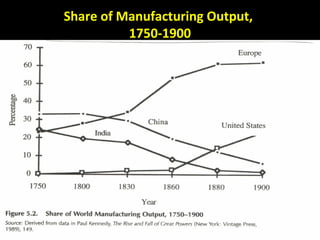 Share of Manufacturing Output,
1750-1900
 