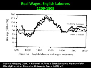 Real Wages, English Laborers
1209-1809
Source: Gregory Clark, A Farewell to Alms a Brief Economic History of the
World (Princeton: Princeton University Press, 2007), 41
 