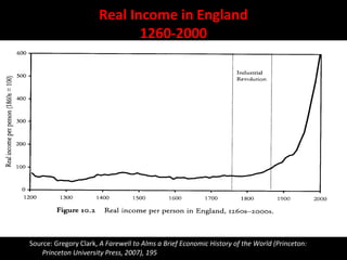 Real Income in England
1260-2000
Source: Gregory Clark, A Farewell to Alms a Brief Economic History of the World (Princeton:
Princeton University Press, 2007), 195
 