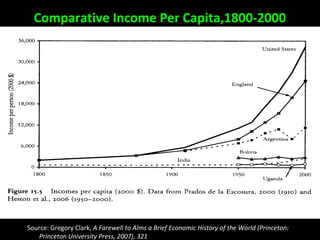 Comparative Income Per Capita,1800-2000
Source: Gregory Clark, A Farewell to Alms a Brief Economic History of the World (Princeton:
Princeton University Press, 2007), 321
 