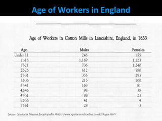 Age of Workers in England
 