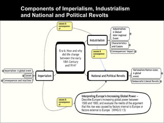 Components of Imperialism, Industrialism
and National and Political Revolts
 