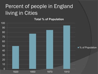Percent of people in England
living in Cities
 