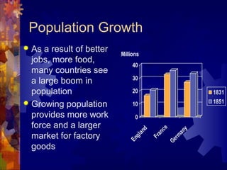 Population Growth
 As a result of better   Millions
  jobs, more food,
                               40
  many countries see
                               30
  a large boom in
  population                   20                      1831
 Growing population           10                      1851

  provides more work            0
  force and a larger



                                        ce
                                  d




                                                  ny
  market for factory            an

                                        an


                                               ma
                               gl

                                      Fr
                             En




                                                r
                                             Ge
  goods
 