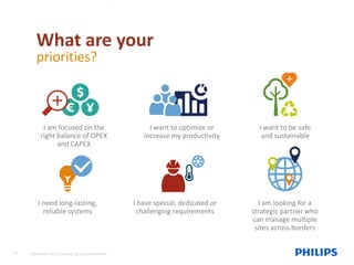 I am focused on the
right balance of OPEX
and CAPEX
I want to optimize or
increase my productivity
I want to be safe
and sustainable
I need long-lasting,
reliable systems
I have special, dedicated or
challenging requirements
I am looking for a
strategic partner who
can manage multiple
sites across borders
What are your
priorities?
15 September 2015, Industry lighting presentation
 