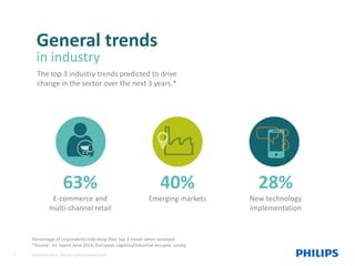 63%
E-commerce and
multi-channel retail
Percentage of respondents indicating their top 3 trends when surveyed.
*Source: JLL report June 2014, European Logistics/Industrial occupier survey
General trends
in industry
The top 3 industry trends predicted to drive
change in the sector over the next 3 years.*
40%
Emerging markets
28%
New technology
implementation
3 September 2015, Industry lighting presentation
 