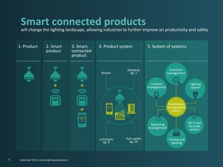 1. Product 2. Smart
product
3. Smart,
connected
product
4. Product system 5. System of systems
6
Smart connected products
will change the lighting landscape, allowing industries to further improve on productivity and safety
Router
Gateway
eg. 2
Luminaire
eg. 8
PoE switch
eg. 24
Lighting
system
Inventory
management
Location
management
Reporting
management
Wi-fi and
barcode
system
Picking and
packing
Warehouse
management
system
September 2015, Industry lighting presentation
 