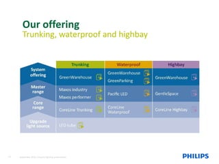 Our offering
Trunking, waterproof and highbay
12 September 2015, Industry lighting presentation
 