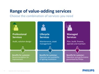 22 A lighting service that fits your business needs
Range of value-adding services
Choose the combination of services you need
Professional
Services
Audit, solution design
Lifecycle
Services
Maintenance, asset
management
Managed
Services
Plan, build, finance,
operate and maintain
Benefits for customer:
Recommendation for
improvement
Benefits for customer:
Extension and availability
of lighting installation
Benefits for customer:
Operation and performance
guaranteed by Philips
22 September 2015, Industry lighting presentation
 