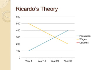 Ricardo’s Theory
600
500
400
Population
Wages
Column1

300
200
100
0
Year 1

Year 10

Year 20

Year 30

 