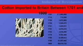 Cotton Imported to Britain Between 1701 and
1800 1701 £ 1,985,868
1710 715,008
1720 1,972,805
1730 1,545,472
1741 1,645,031
1751 2,976,610
1764 3,870,392
1775 4,764,589
1780 6,766,613
1790 31,447,605
1800 56,010,732
 