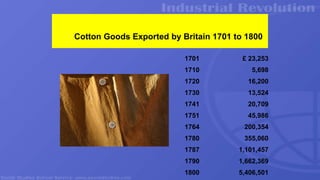 Cotton Goods Exported by Britain 1701 to 1800
1701 £ 23,253
1710 5,698
1720 16,200
1730 13,524
1741 20,709
1751 45,986
1764 200,354
1780 355,060
1787 1,101,457
1790 1,662,369
1800 5,406,501
 