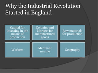 Why the Industrial Revolution
Started in England
Capital for
investing in the
means of
production
Colonies and
Markets for
manufactured
goods
Raw materials
for production
Workers
Merchant
marine
Geography
 