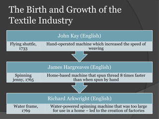 The Birth and Growth of the
Textile Industry
Richard Arkwright (English)
Water frame,
1769
Water-powered spinning machine that was too large
for use in a home – led to the creation of factories
James Hargreaves (English)
Spinning
jenny, 1765
Home-based machine that spun thread 8 times faster
than when spun by hand
John Kay (English)
Flying shuttle,
1733
Hand-operated machine which increased the speed of
weaving
 