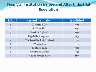 Financial Institution before and After Industrial 
Revolution 
S.No. Name of Institutions Established 
1 C. Hoare & Co. 1672 
2 Barclays PLC 1690 
3 Bank of England 1694 
4 Lloyds Banking Group 1695 
5 The Royal Bank of Scotland 1727 
6 Weatherbys 1770 
7 Raphaels Bank 1787 
8 Arbuthnot Latham 1833 
9 Airdrie Savings Bank 1835 
 
