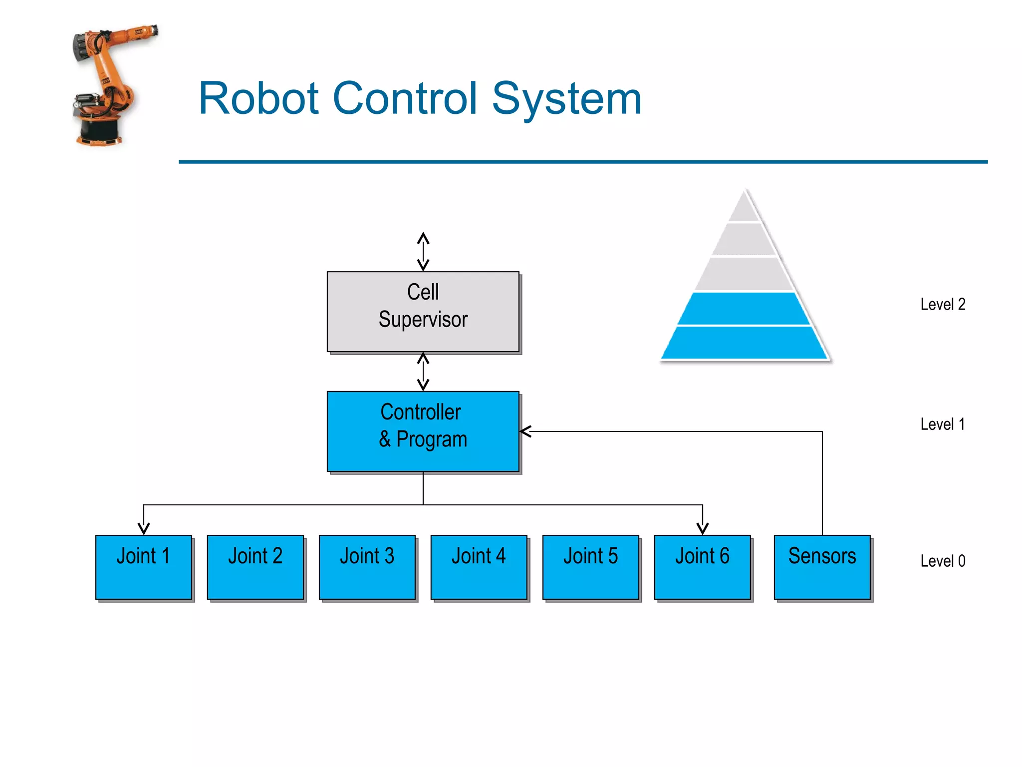 Robot Control System



                            Cell                                         Level 2
                         Supervisor



                         Controller                                      Level 1
                         & Program




Joint 1    Joint 2   Joint 3     Joint 4   Joint 5   Joint 6   Sensors   Level 0
 
