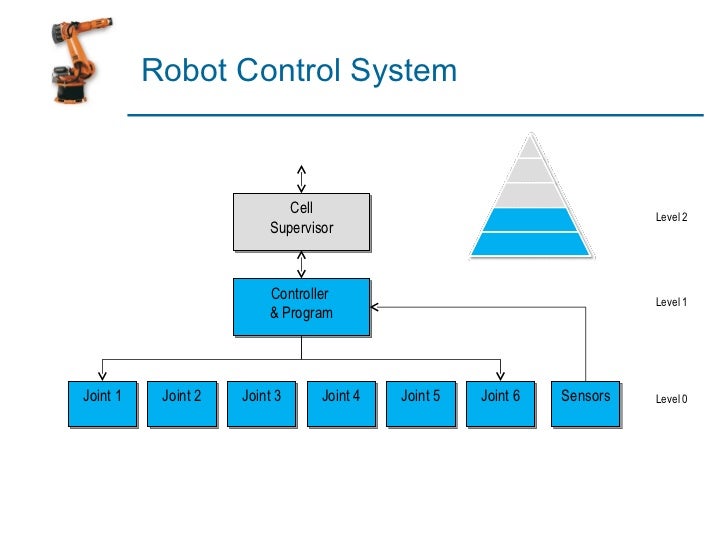 industrial robot control system