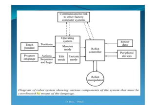 Industrial robotics -Robot programming