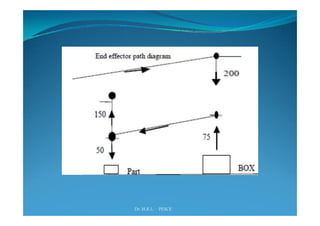 Industrial robotics -Robot programming