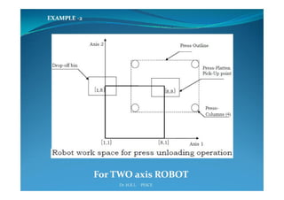 Industrial robotics -Robot programming