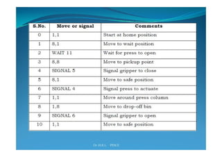 Industrial robotics -Robot programming