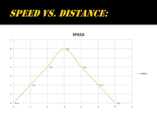 SPEED
7



6                                        3, 6



5



4                             2, 4                     4, 4


                                                                                        SPEED
3



2                  1, 2                                           5, 2



1



0       0, 0                                                                 6, 0
    0          1          2          3             4          5          6          7
 