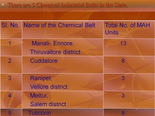    There are 5 Chemical Industrial Belts in the State.
 