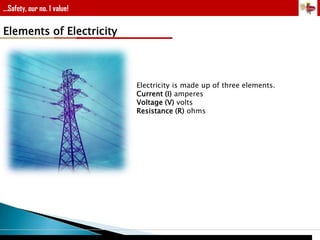 ...Safety, our no. 1 value!

Elements of Electricity

Electricity is made up of three elements.
Current (I) amperes
Voltage (V) volts
Resistance (R) ohms

 