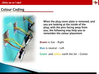 ...Safety, our no. 1 value!

Colour Coding

When the plug cover plate is removed, and
you are looking at the inside of the
plug, with the pins facing away from
you, the following may help you to
remember the colour placement

Brown is live – Right
Blue is neutral – Left
Green and yellow earth the lot - Center

 
