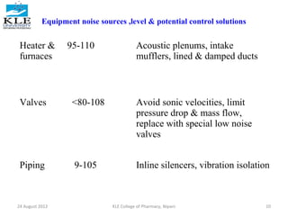 Equipment noise sources ,level & potential control solutions 
Heater & 
furnaces 
95-110 Acoustic plenums, intake 
mufflers, lined & damped ducts 
Valves <80-108 Avoid sonic velocities, limit 
pressure drop & mass flow, 
replace with special low noise 
valves 
Piping 9-105 Inline silencers, vibration isolation 
24 August 2012 KLE College of Pharmacy, Nipani 10 
 