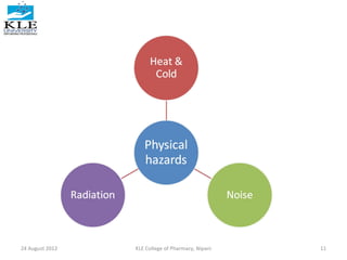 24 August 2012 KLE College of Pharmacy, Nipani 11 
 