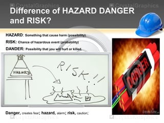 Difference of HAZARD DANGER
and RISK?
Danger, creates fear; hazard, alarm; risk, caution;
HAZARD: Something that cause harm (possibility).
RISK: Chance of hazardous event (probability)
DANDER: Possibility that you will hurt or killed.
 