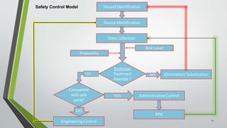 Safety Control Model Industrial safety engineering, oil,gas & refinery | PPTX