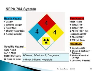 01/18/18The Master Trainer 71
4-Severe, 3-Serious, 2, Dangerous
1-Minor, 0-None / Negligible
Health Hazard Fire Hazard
4 Deadly Flash Points
3 Extreme Danger 4 Below 73 F
2 Hazardous 3 Below 100F
1 Slightly Hazardous 2 Above 100 F not
0 Normal Material exceeding 200 F
1 Above 200 F
0 Will not Burn
Specific Hazard
Reactivity
ACID = acid
4 May detonate
ALK = Alkali
3 Shock & heat may
COR = Corrosive
Detonate
W = use no water
2 Violent Chemical
Change
1 Unstable, if heated
4
4
4
 