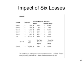 100
Impact of Six Losses
 