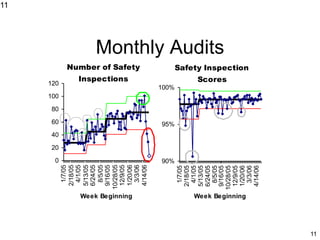 11
Monthly Audits
0
20
40
60
80
100
120
1/7/05
2/18/05
4/1/05
5/13/05
6/24/05
8/5/05
9/16/05
10/28/05
12/9/05
1/20/06
3/3/06
4/14/06
Week Beginning
Number of Safety
Inspections
90%
95%
100%
1/7/05
2/18/05
4/1/05
5/13/05
6/24/05
8/5/05
9/16/05
10/28/05
12/9/05
1/20/06
3/3/06
4/14/06
Week Beginning
Safety Inspection
Scores
11
 