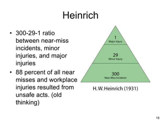 18
Heinrich
• 300-29-1 ratio
between near-miss
incidents, minor
injuries, and major
injuries
• 88 percent of all near
misses and workplace
injuries resulted from
unsafe acts. (old
thinking)
 