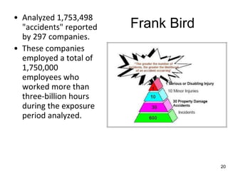 20
Frank Bird
• Analyzed 1,753,498
"accidents" reported
by 297 companies.
• These companies
employed a total of
1,750,000
employees who
worked more than
three-billion hours
during the exposure
period analyzed.
 