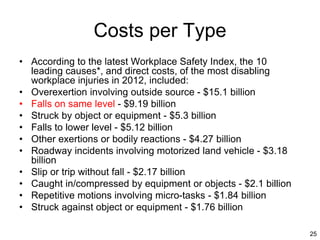 25
Costs per Type
• According to the latest Workplace Safety Index, the 10
leading causes*, and direct costs, of the most disabling
workplace injuries in 2012, included:
• Overexertion involving outside source - $15.1 billion
• Falls on same level - $9.19 billion
• Struck by object or equipment - $5.3 billion
• Falls to lower level - $5.12 billion
• Other exertions or bodily reactions - $4.27 billion
• Roadway incidents involving motorized land vehicle - $3.18
billion
• Slip or trip without fall - $2.17 billion
• Caught in/compressed by equipment or objects - $2.1 billion
• Repetitive motions involving micro-tasks - $1.84 billion
• Struck against object or equipment - $1.76 billion
 